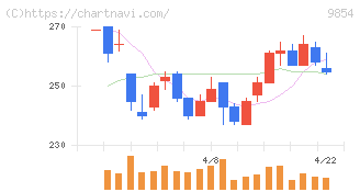 愛眼(9854)の日足チャート