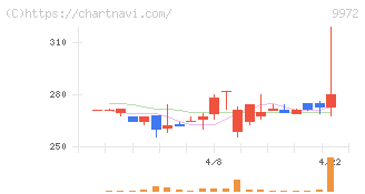 アルテック(9972)の日足チャート