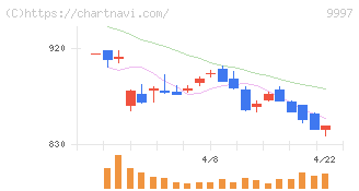 ベルーナ(9997)の日足チャート