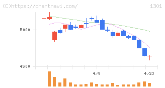 極洋(1301)の日足チャート
