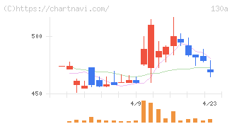 Ｖｅｒｉｔａｓ　Ｉｎ　Ｓｉｌｉｃｏ(130A)の日足チャート