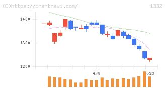 ニッスイ(1332)の日足チャート