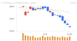 Ｕｍｉｏｓ(1333)の日足チャート