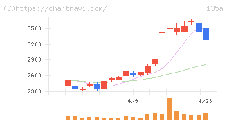 ＶＲＡＩＮ　Ｓｏｌｕｔｉｏｎ(135A)の日足チャート