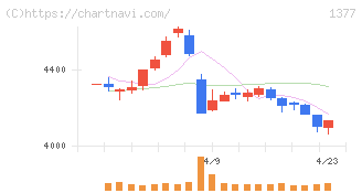 サカタのタネ(1377)の日足チャート