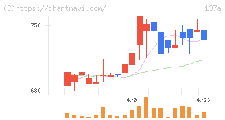 Ｃｏｃｏｌｉｖｅ(137A)の日足チャート