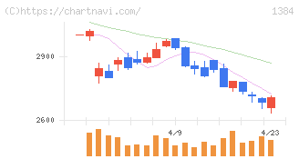 ホクリヨウ(1384)の日足チャート