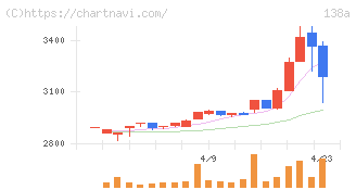 光フードサービス(138A)の日足チャート