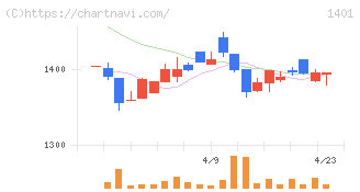 エムビーエス(1401)の日足チャート