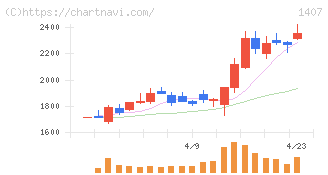 ウエストホールディングス(1407)の日足チャート