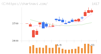 ミライト・ワン(1417)の日足チャート