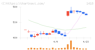 インターライフホールディングス(1418)の日足チャート