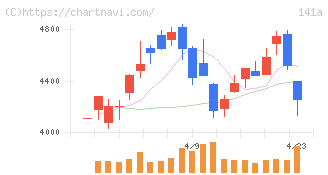 トライアルホールディングス(141A)の日足チャート