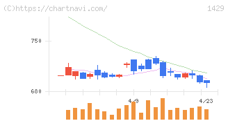 日本アクア(1429)の日足チャート