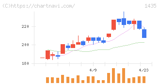 ｒｏｂｏｔ　ｈｏｍｅ(1435)の日足チャート