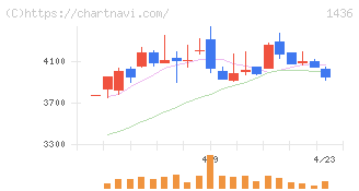 グリーンエナジー＆カンパニー(1436)の日足チャート