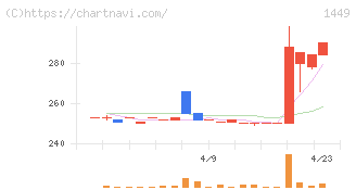 ＦＵＪＩジャパン(1449)の日足チャート