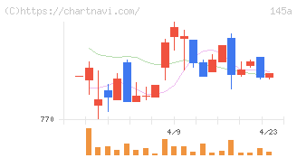 Ｌ　ｉｓ　Ｂ(145A)の日足チャート