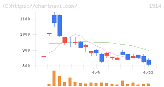 住石ホールディングス(1514)の日足チャート
