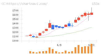 カウリス(153A)の日足チャート