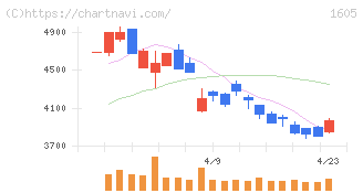 ＩＮＰＥＸ(1605)の日足チャート