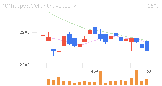 アズパートナーズ(160A)の日足チャート