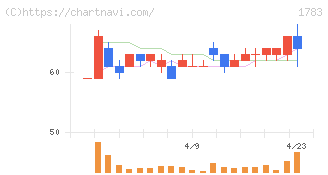 ｆａｎｔａｓｉｓｔａ(1783)の日足チャート