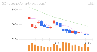 大末建設(1814)の日足チャート