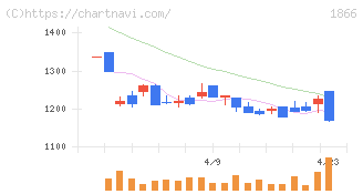 北野建設(1866)の日足チャート