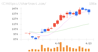 アストロスケールホールディングス(186A)の日足チャート