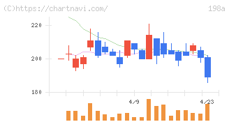 ＰｏｓｔＰｒｉｍｅ(198A)の日足チャート