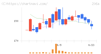 ＰＲＩＳＭ　ＢｉｏＬａｂ(206A)の日足チャート