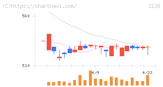 クルーズ(2138)の日足チャート
