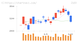 ジーエヌアイグループ(2160)の日足チャート