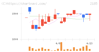 シイエム・シイ(2185)の日足チャート