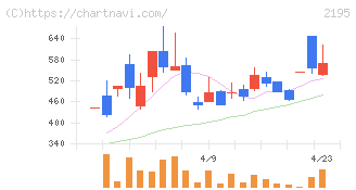 アミタホールディングス(2195)の日足チャート