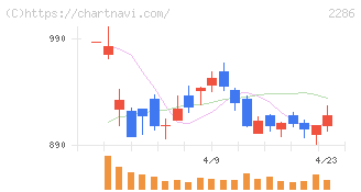 林兼産業(2286)の日足チャート