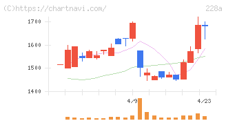 オプロ(228A)の日足チャート