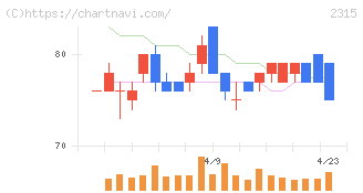 ＣＡＩＣＡ　ＤＩＧＩＴＡＬ(2315)の日足チャート