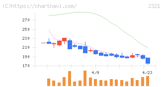 ソフトフロントホールディングス(2321)の日足チャート
