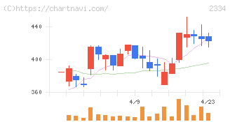 イオレ(2334)の日足チャート