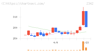 トランスジェニックグループ(2342)の日足チャート