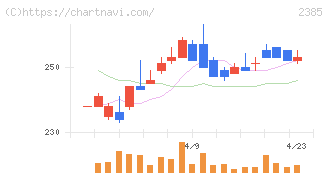 総医研ホールディングス(2385)の日足チャート