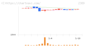デジタルホールディングス(2389)の日足チャート