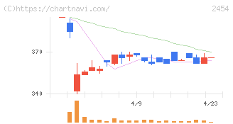 オールアバウト(2454)の日足チャート