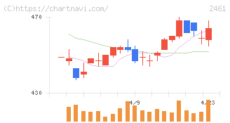 ファンコミュニケーションズ(2461)の日足チャート