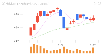インフォマート(2492)の日足チャート