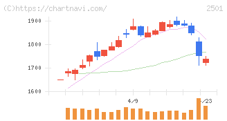 サッポロホールディングス(2501)の日足チャート