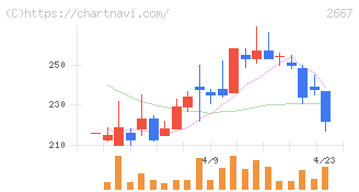 イメージ　ワン(2667)の日足チャート