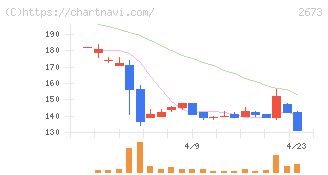 夢みつけ隊(2673)の日足チャート